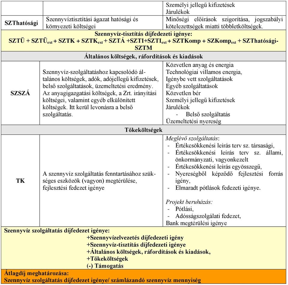 Szennyvíz-szolgáltatáshoz kapcsolódó általános költségek, adók, adójellegű kifizetések, belső szolgáltatások, üzemeltetési eredmény. Az anyagigazgatási költségek, a Zrt.