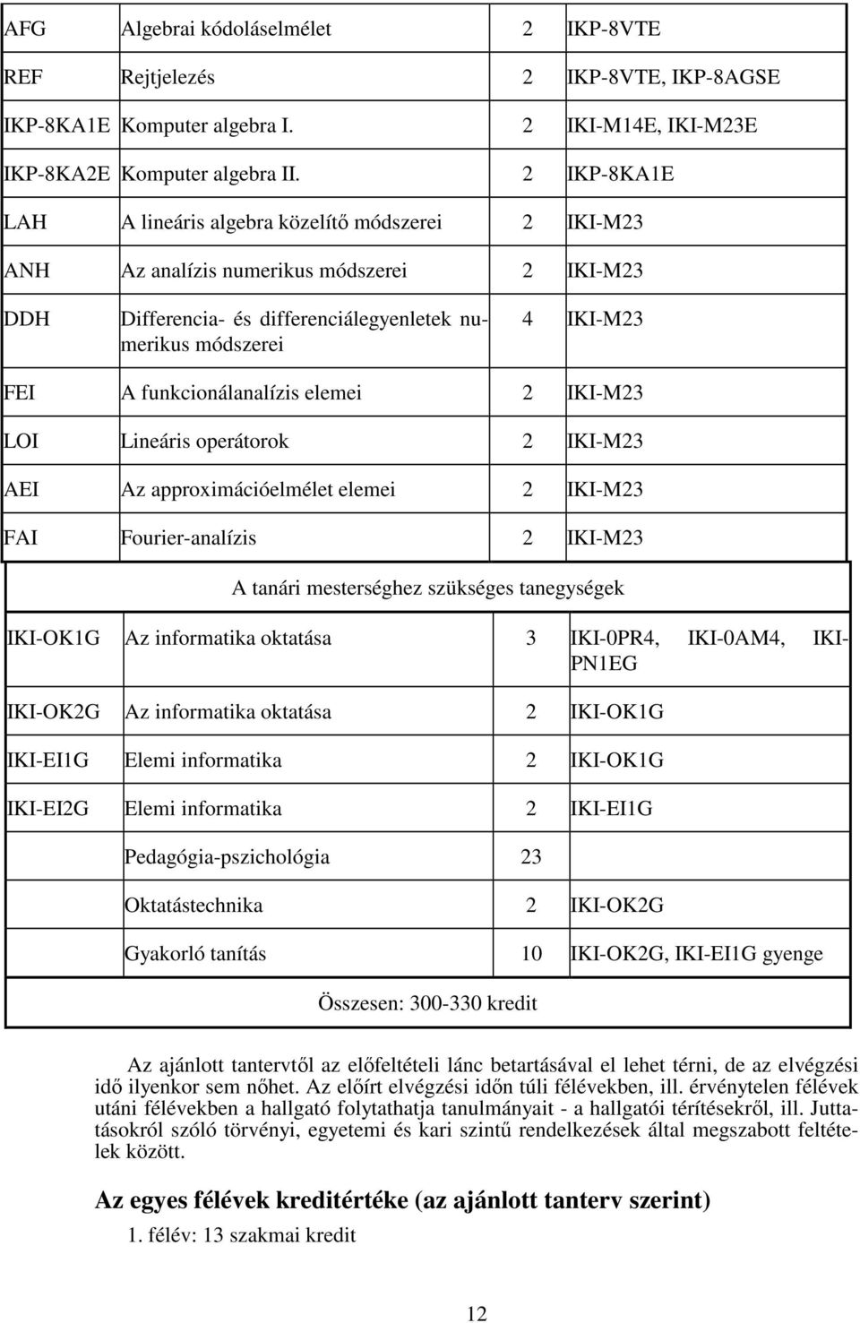 funkcionálanalízis elemei 2 IKI-M23 LOI Lineáris operátorok 2 IKI-M23 AEI Az approximációelmélet elemei 2 IKI-M23 FAI Fourier-analízis 2 IKI-M23 A tanári mesterséghez szükséges tanegységek IKI-OK1G