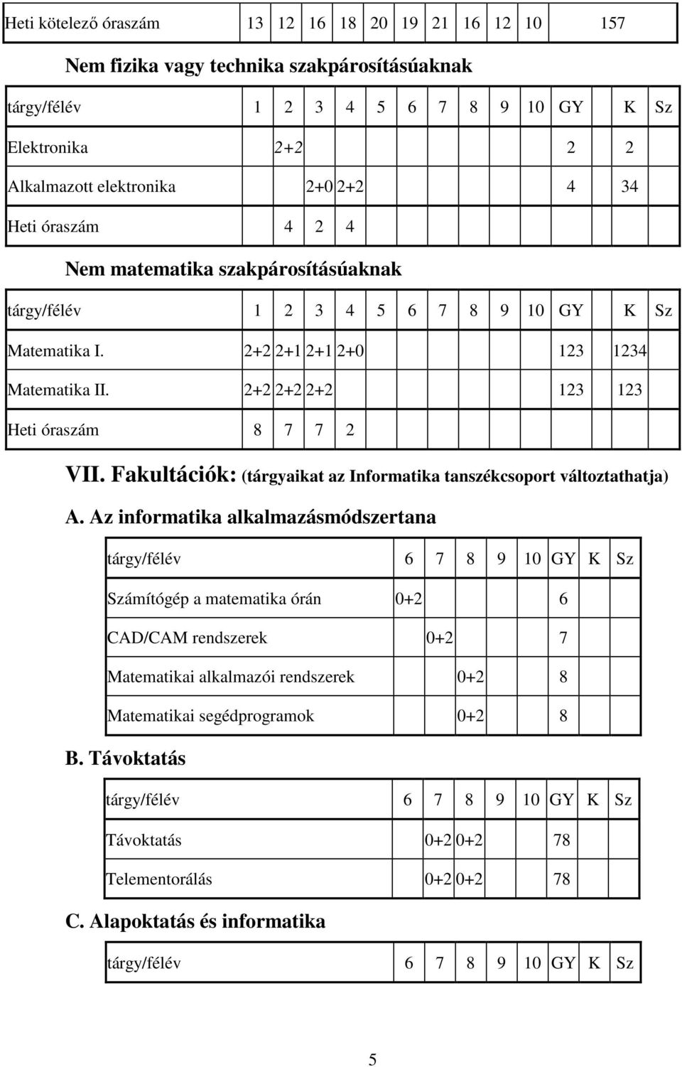 2+2 2+2 2+2 123 123 Heti óraszám 8 7 7 2 VII. Fakultációk: (tárgyaikat az Informatika tanszékcsoport változtathatja) A.