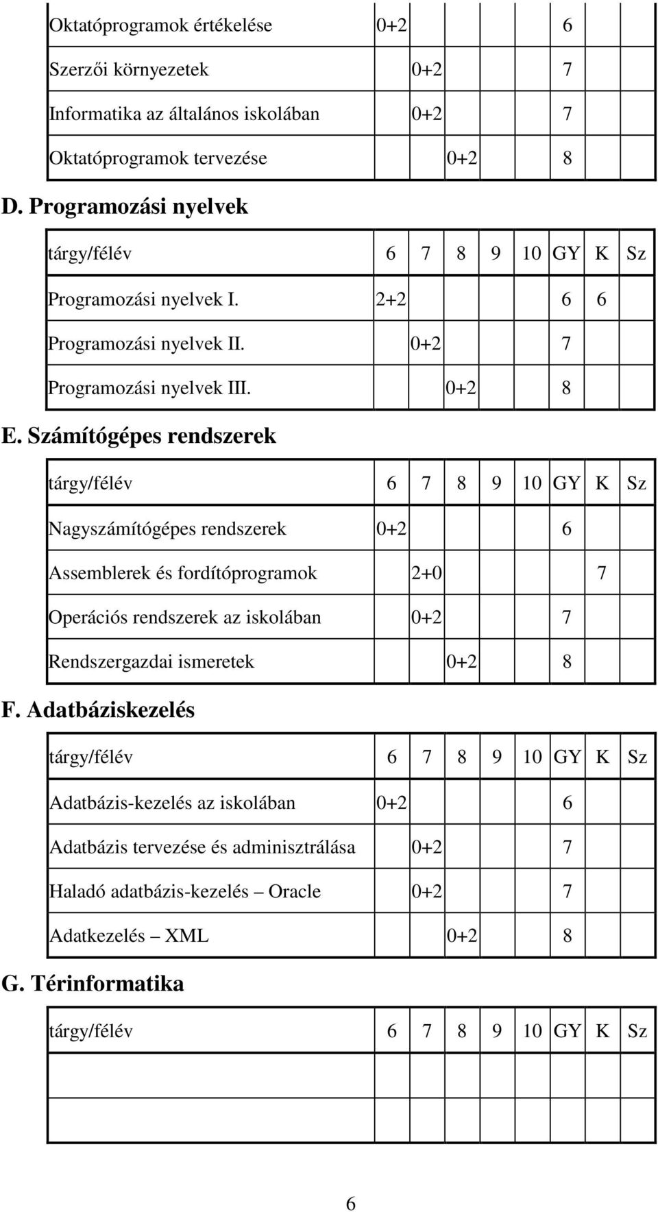 Számítógépes rendszerek Nagyszámítógépes rendszerek 0+2 6 Assemblerek és fordítóprogramok 2+0 7 Operációs rendszerek az iskolában 0+2 7 Rendszergazdai