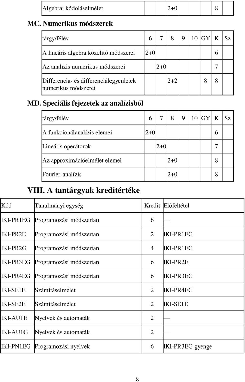 Speciális fejezetek az analízisbıl A funkcionálanalízis elemei 2+0 6 Lineáris operátorok 2+0 7 Az approximációelmélet elemei 2+0 8 Fourier-analízis 2+0 8 VIII.