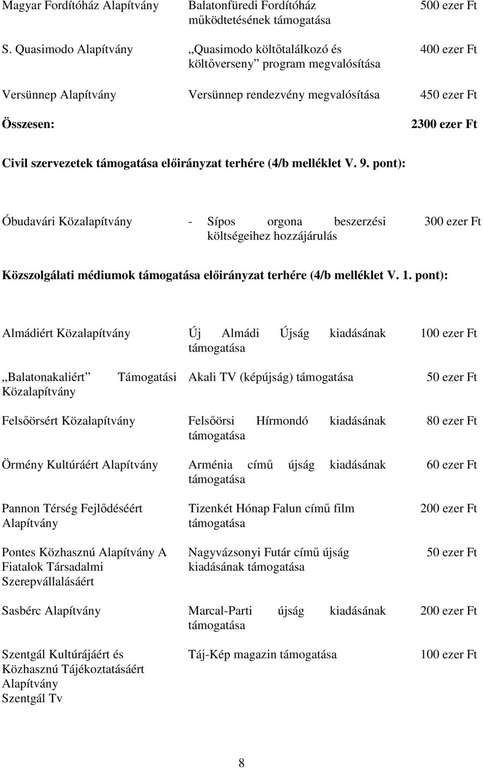 melléklet V. 9. pont): Óbudavári Közalapítvány - Sípos orgona beszerzési költségeihez 300 ezer Ft Közszolgálati médiumok előirányzat terhére (4/b melléklet V. 1.