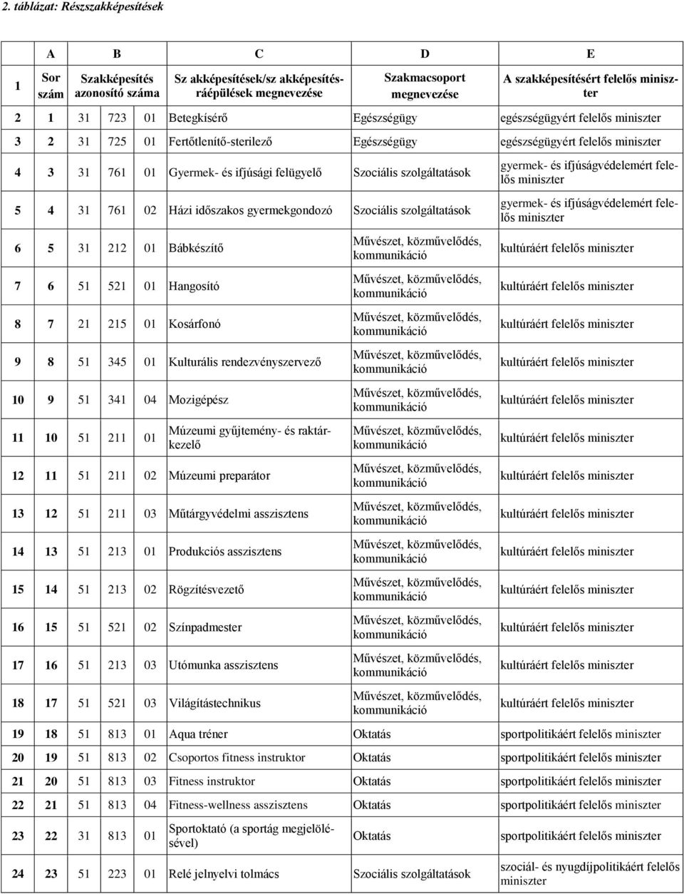 szolgáltatások 5 4 31 761 02 Házi időszakos gyermekgondozó Szociális szolgáltatások 6 5 31 212 01 Bábkészítő 7 6 51 521 01 Hangosító 8 7 21 215 01 Kosárfonó 9 8 51 345 01 Kulturális