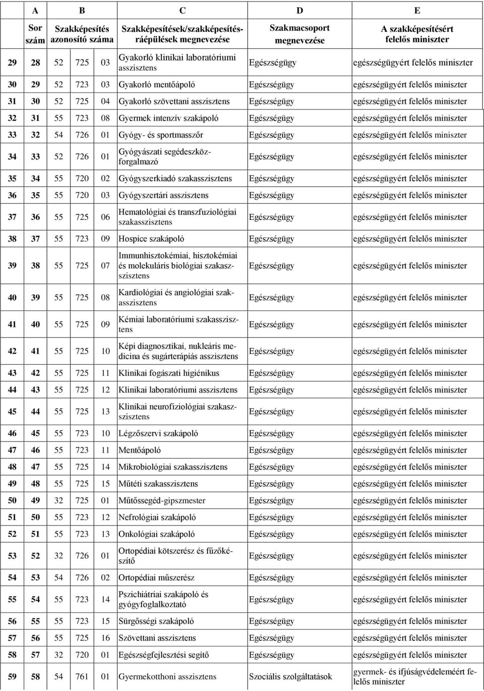 Egészségügy egészségügyért felelős miniszter 32 31 55 723 08 Gyermek intenzív szakápoló Egészségügy egészségügyért felelős miniszter 33 32 54 726 01 Gyógy- és sportmasszőr Egészségügy egészségügyért