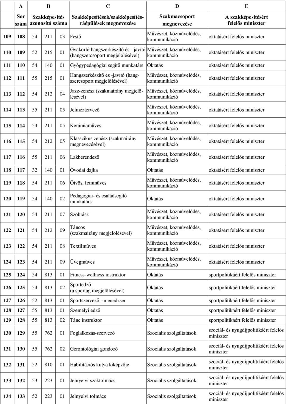 felelős miniszter 111 110 54 140 01 Gyógypedagógiai segítő munkatárs Oktatás oktatásért felelős miniszter 112 111 55 215 01 113 112 54 212 04 114 113 55 211 05 Jelmeztervező 115 114 54 211 05