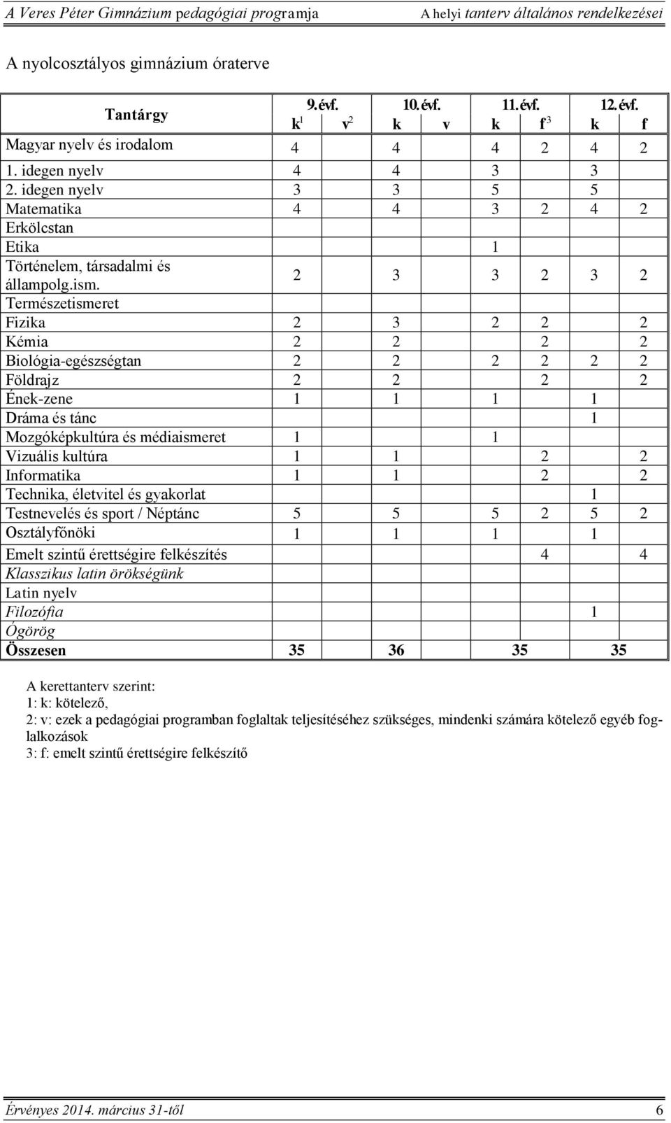 2 3 3 2 3 2 Természetismeret Fizika 2 3 2 2 2 Kémia 2 2 2 2 Biológia-egészségtan 2 2 2 2 2 2 Földrajz 2 2 2 2 Ének-zene 1 1 1 1 Dráma és tánc 1 Mozgóképkultúra és médiaismeret 1 1 Vizuális kultúra 1