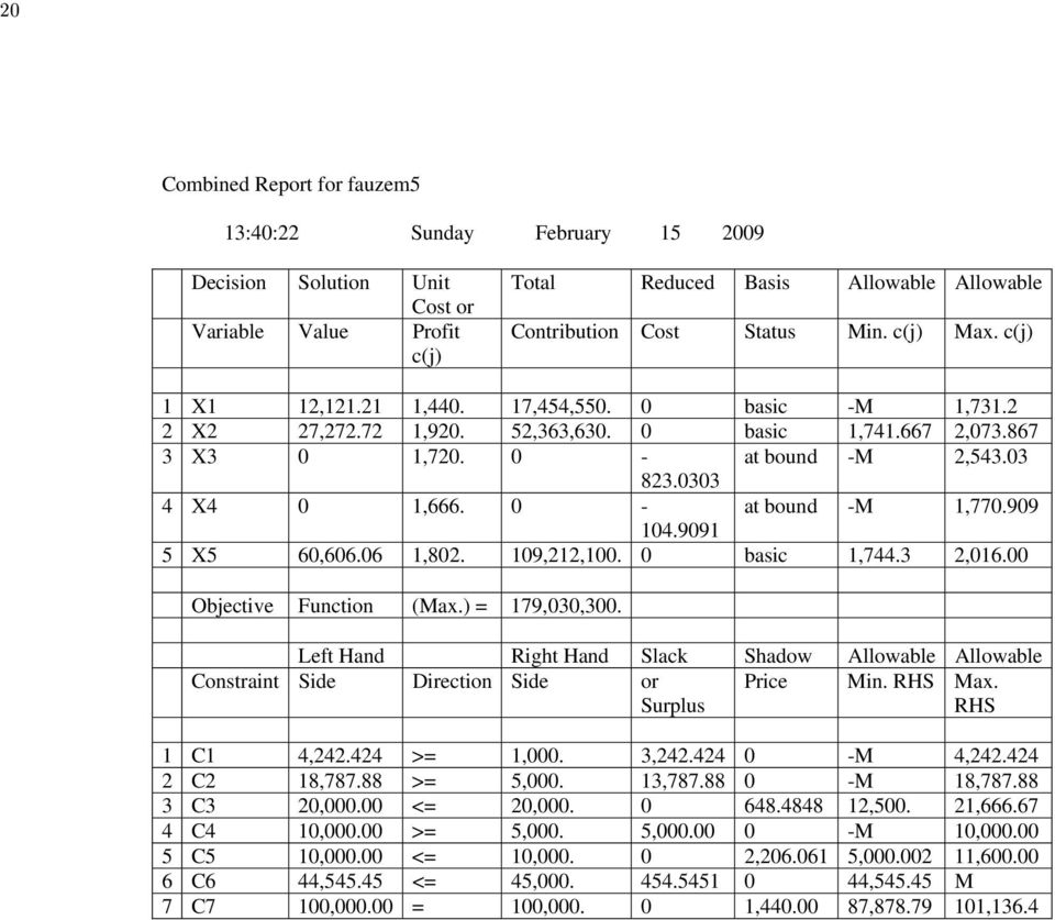 0 - at bound -M 1,770.909 104.9091 5 X5 60,606.06 1,802. 109,212,100. 0 basic 1,744.3 2,016.00 Objective Function (Max.) = 179,030,300.