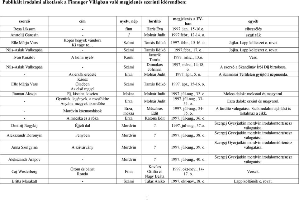 rovat NilsAslak Valkeapää Számi Tamás Ildikó 1997.febr., 17. Jojka. Lapp költészet c. rovat Ivan Kuratov A komi nyelv Komi Janurik Tamás 1997. márc., 13. Vers. NilsAslak Valkeapää Számi Domokos 1997.