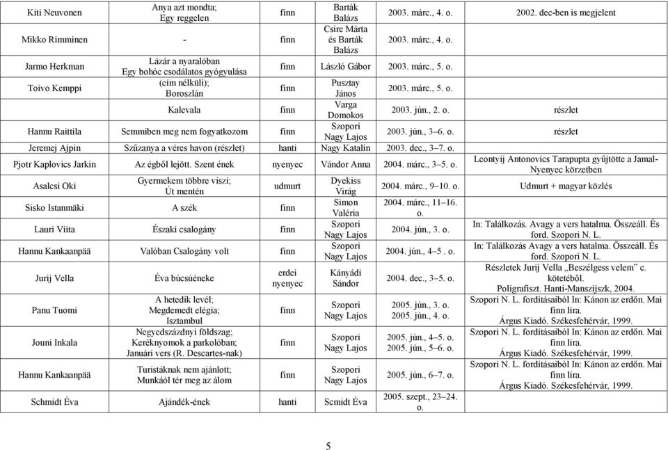 részlet Hannu Raittila Semmiben meg nem fogyatkozom finn Szopori Nagy Lajos 2003. jún., 3 6. részlet Jeremej Ajpin Szűzanya a véres havon (részlet) hanti Nagy Katalin 2003. dec., 3 7.