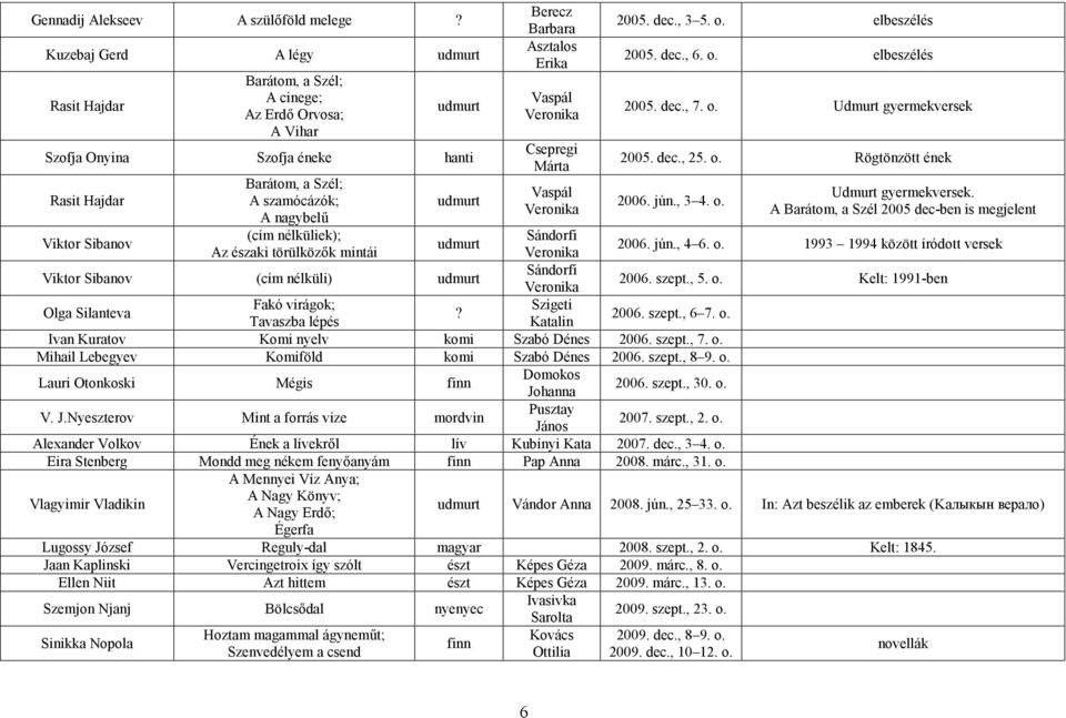 nélküliek); Az északi törülközők mintái udmurt Berecz Barbara Asztalos Erika Vaspál Veronika Csepregi Márta Vaspál Veronika 2005. dec., 3 5. elbeszélés 2005. dec., 6. elbeszélés 2005. dec., 7.