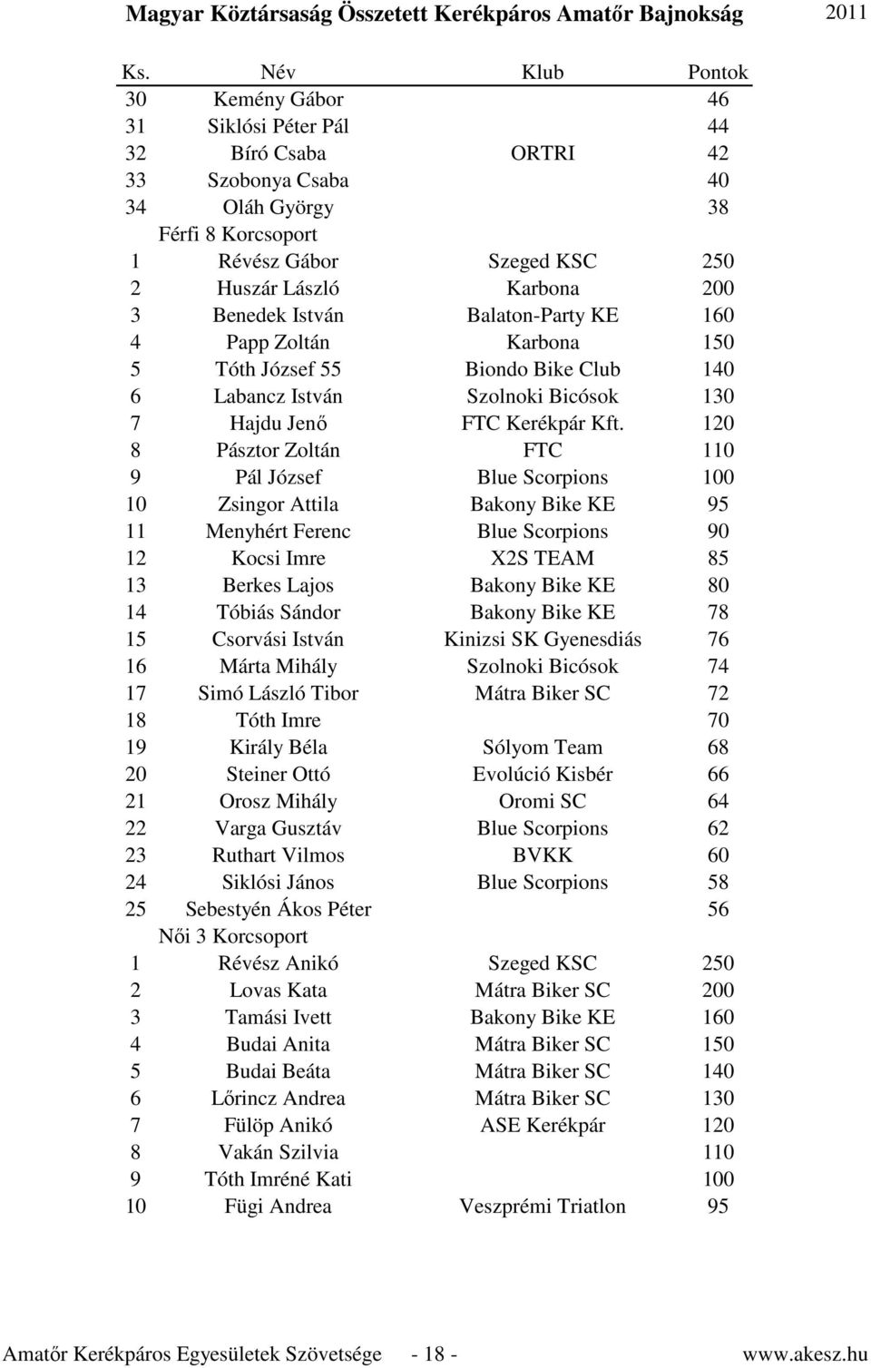 120 8 Pásztor Zoltán FTC 110 9 Pál József Blue Scorpions 100 10 Zsingor Attila Bakony Bike KE 95 11 Menyhért Ferenc Blue Scorpions 90 12 Kocsi Imre X2S TEAM 85 13 Berkes Lajos Bakony Bike KE 80 14