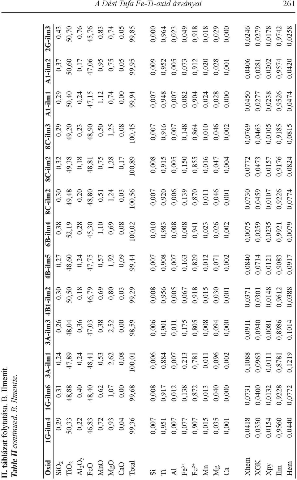 47,89 48,04 50,50 48,60 52,19 49,48 49,38 49,20 50,40 50,60 50,70 al 2 O 3 0,22 0,40 0,24 0,36 0,18 0,24 0,28 0,20 0,18 0,23 0,24 0,17 0,76 FeO 46,83 48,40 48,41 47,03 46,79 47,75 45,30 48,80 48,81