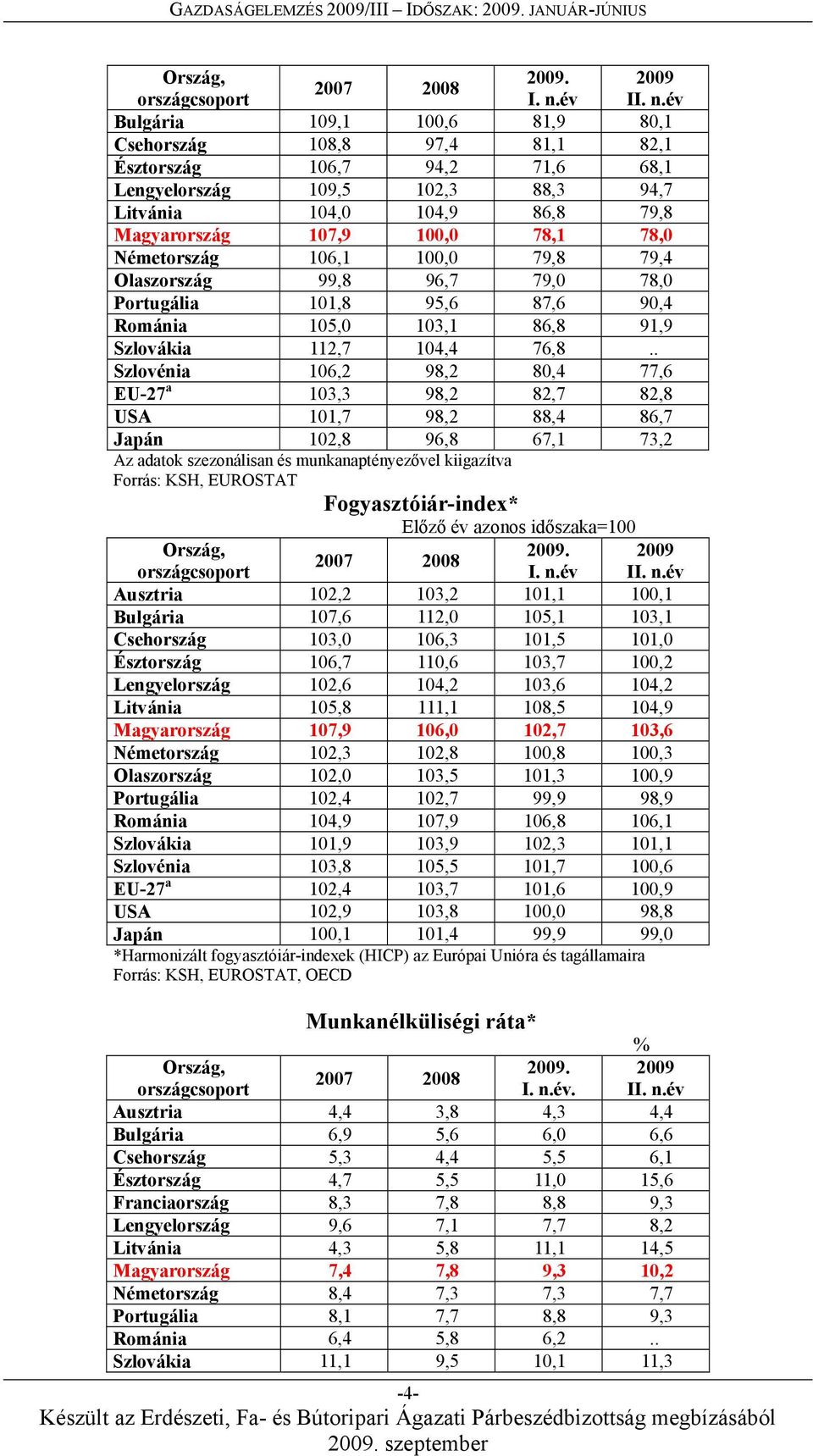 év Bulgária 109,1 100,6 81,9 80,1 Csehország 108,8 97,4 81,1 82,1 Észtország 106,7 94,2 71,6 68,1 Lengyelország 109,5 102,3 88,3 94,7 Litvánia 104,0 104,9 86,8 79,8 Magyarország 107,9 100,0 78,1 78,0