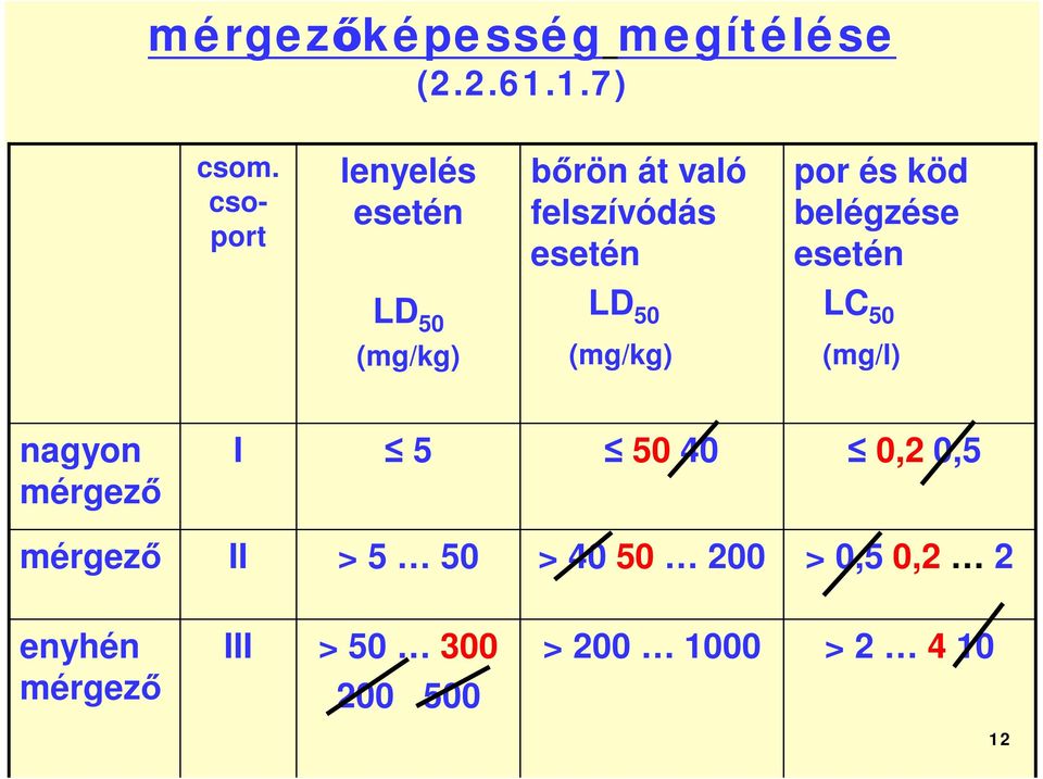 belégzése esetén LD 50 (mg/kg) LD 50 (mg/kg) LC 50 (mg/l) nagyon mérgez I