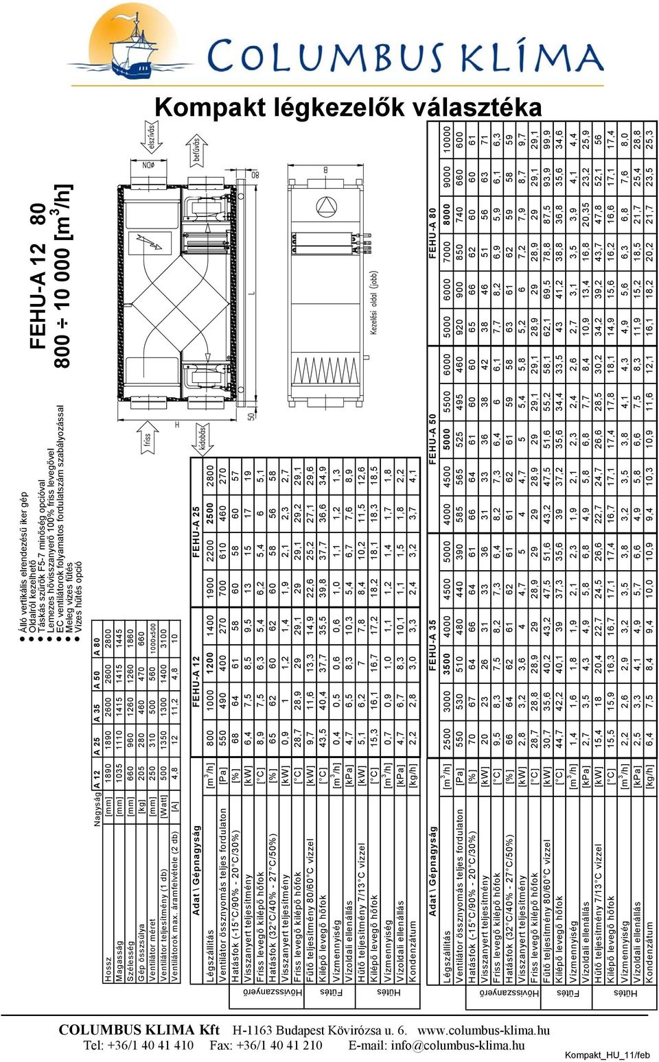 összsúlya [kg] 205 280 460 470 660 Ventilátor méret [mm] 250 310 500 560 1000x500 Ventilátor teljesítmény (1 db) [Watt] 500 1350 1300 1400 3100 Ventilátorok max.