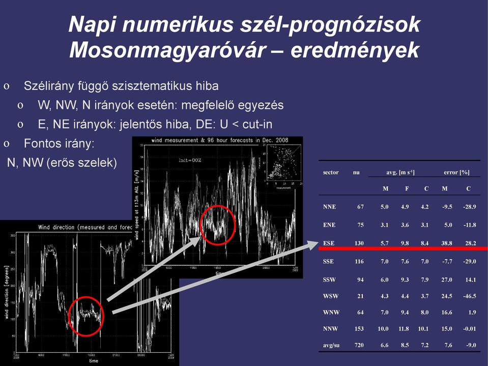[m s-1] error [%] M F C M C NNE 67 5.0 4.9 4.2-9.5-28.9 ENE 75 3.1 3.6 3.1 5.0-11.8 ESE 130 5.7 9.8 8.4 38.8 28.2 SSE 116 7.0 7.6 7.0-7.