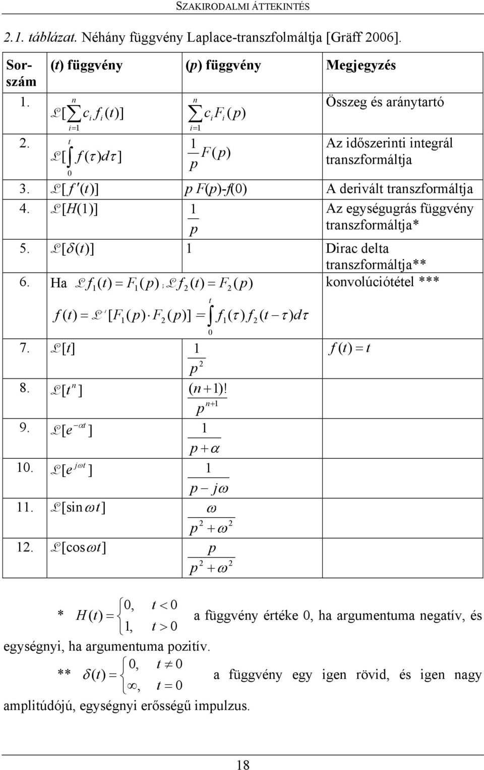 L [ f ( t)] p F(p)-f() A derivált transzformáltja 4. L [H()] Az egységugrás függvény p transzformáltja* 5. L [ δ ( t)] Dirac delta transzformáltja** 6.