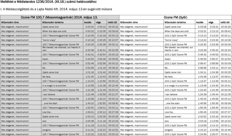 Ozone FM (Győr) Műsorszám címe Műsorszám tartalma kezdés vége nettó idő Műsorszám címe Műsorszám tartalma kezdés vége nettó idő maximumon! Újabb zenei óra! 0:00:00 0:00:22 00:00:22 maximumon!