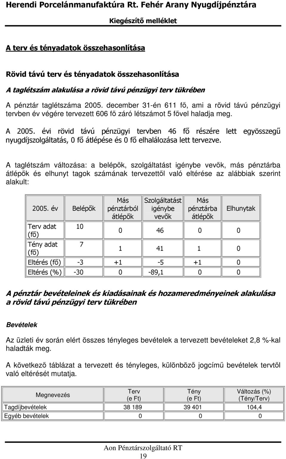 # 2 / # )06 =! B =B B )#*, %F QB %A QB )#*D, %F %HCGB :7""" " ;77 H7H: Bevételek Az üzleti év során elért összes tényleges bevételek a tervezett bevételeket 2,8 %-kal haladták meg.