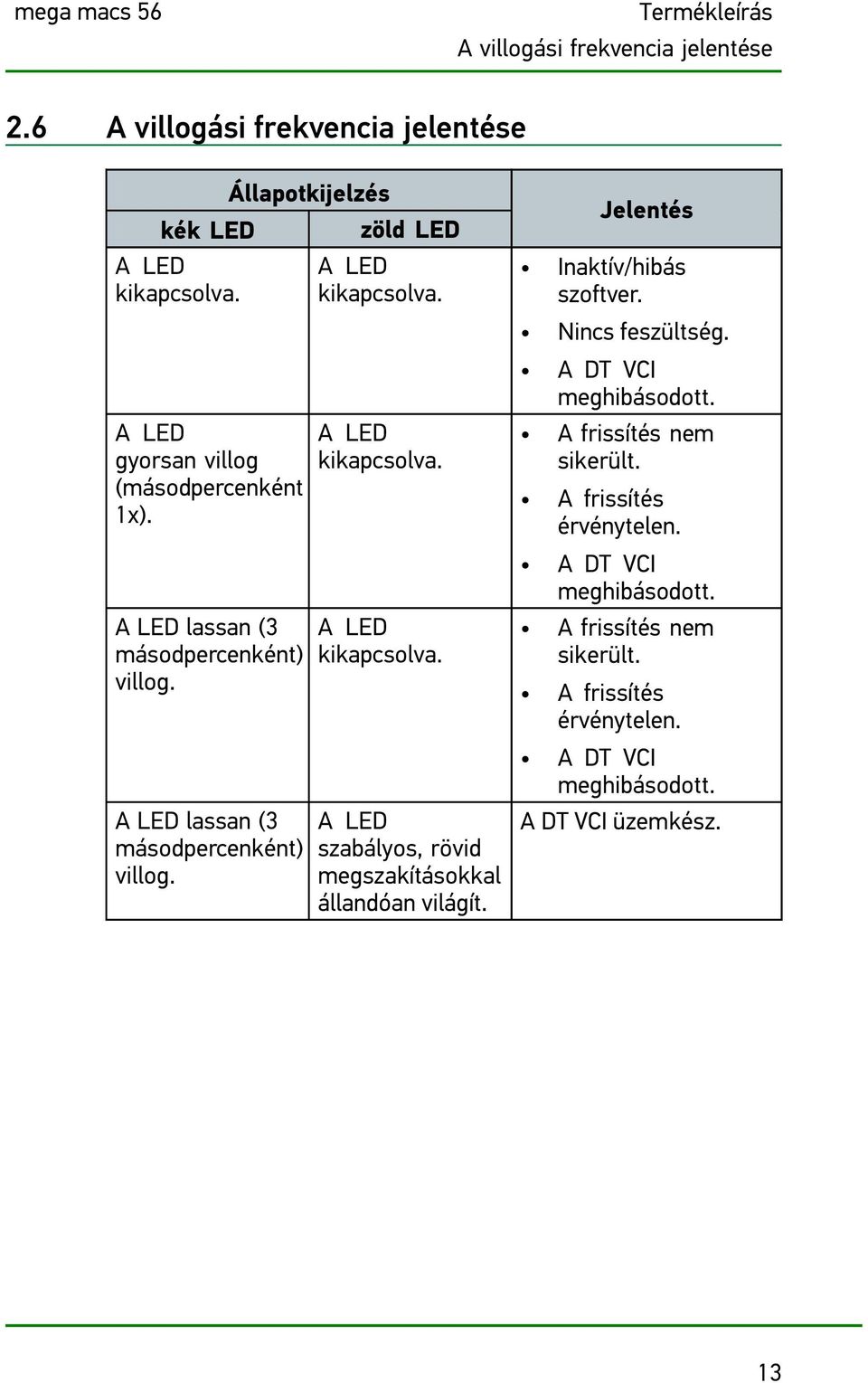 A LED kikapcsolva. A LED kikapcsolva. A LED szabályos, rövid megszakításokkal állandóan világít. Jelentés Inaktív/hibás szoftver. Nincs feszültség.