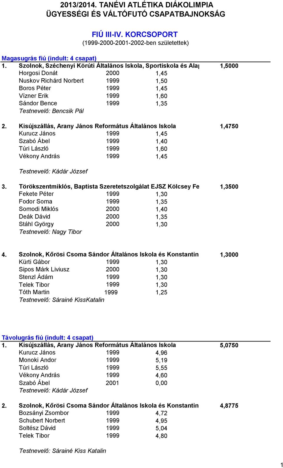 1,60 Sándor Bence 1999 1,35 2. Kisújszállás, Arany János Református Általános Iskola 1,4750 Kurucz János 1999 1,45 Szabó Ábel 1999 1,40 Túri László 1999 1,60 Vékony András 1999 1,45 FIÚ III-IV.