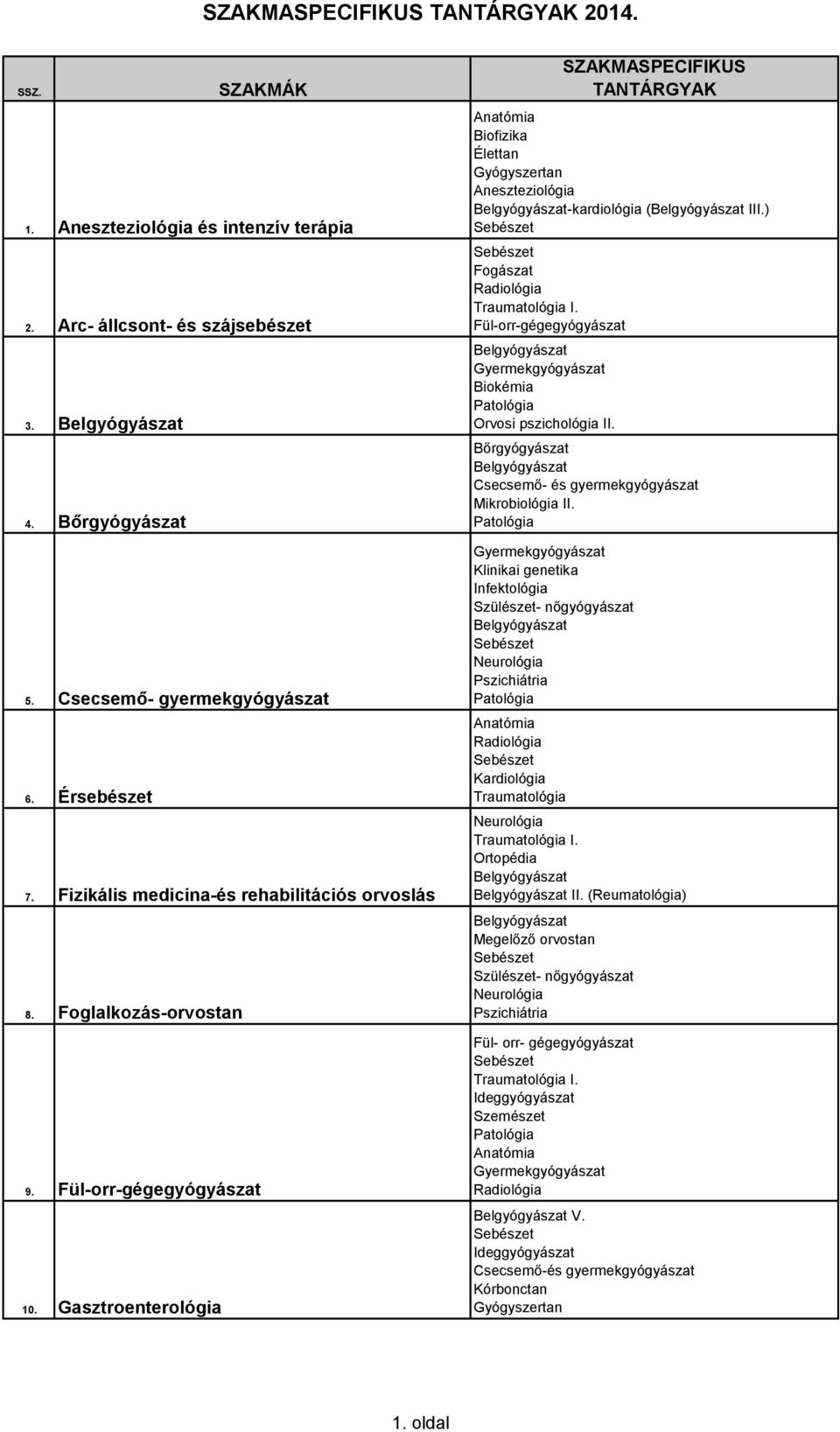 Gasztroenterológia Aneszteziológia -kardiológia ( III.) Fogászat Fül-orr-gégegyógyászat Orvosi pszichológia II.