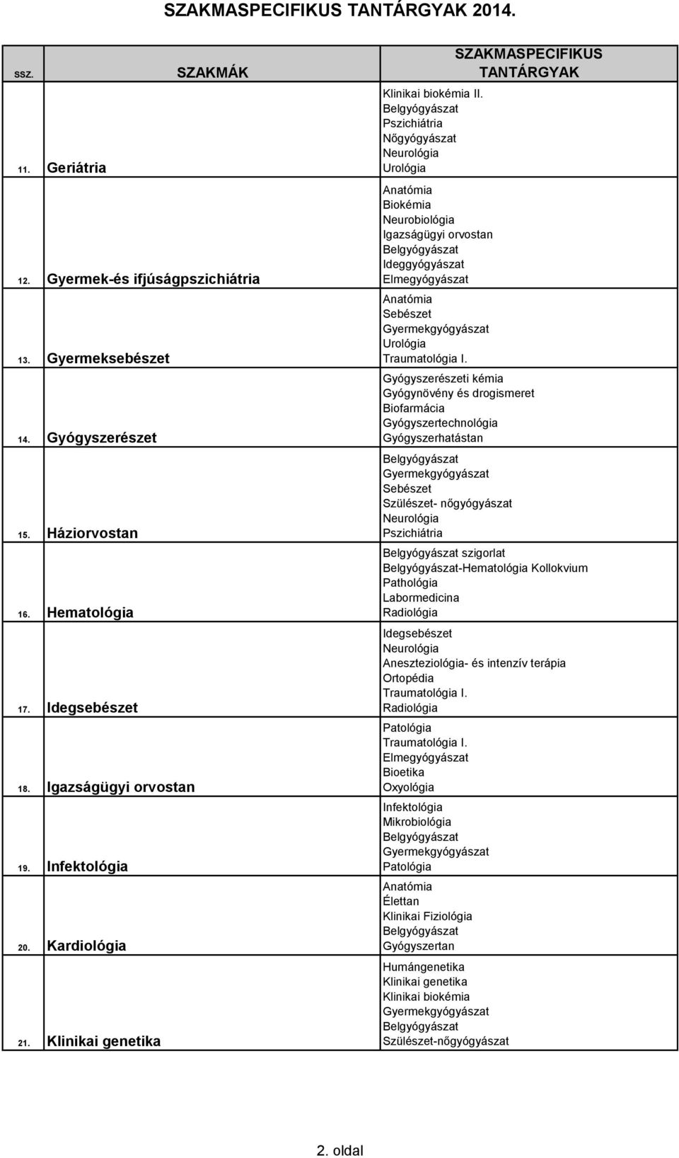 Klinikai genetika Nőgyógyászat Neurobiológia Igazságügyi orvostan Gyógyszerészeti kémia Gyógynövény és drogismeret Biofarmácia