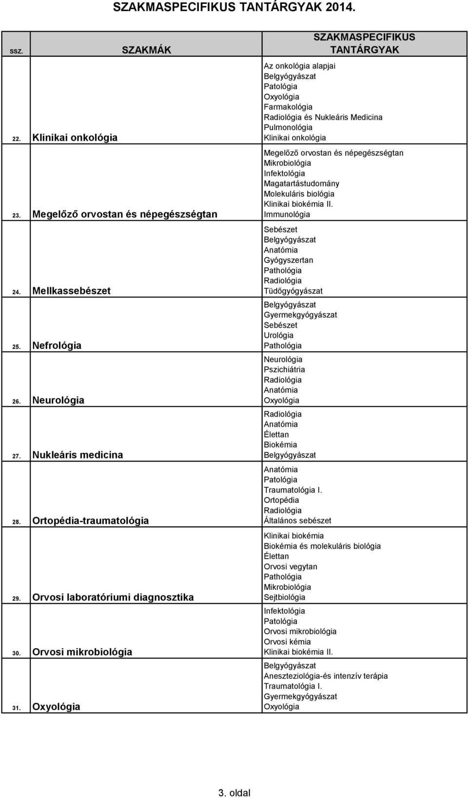 Az onkológia alapjai Farmakológia és Nukleáris Medicina Pulmonológia Klinikai onkológia Megelőző orvostan és népegészségtan Magatartástudomány