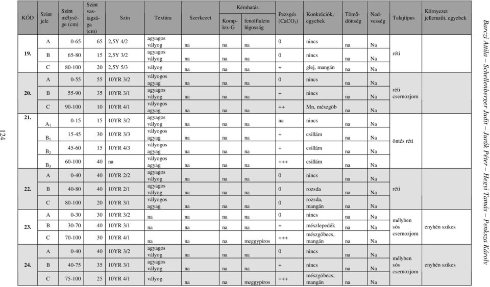 vályog + glej, mangán Na A 0-55 55 10YR 3/2 0 agyag Na B 55-90 35 10YR 3/1 + vályog Na C 90-100 10 10YR 4/1 ++ Mn, mészgöb agyag Na 0-15 15 10YR 3/2 A 1 vályog Na 15-45 30 10YR 3/3 + csillám B 1