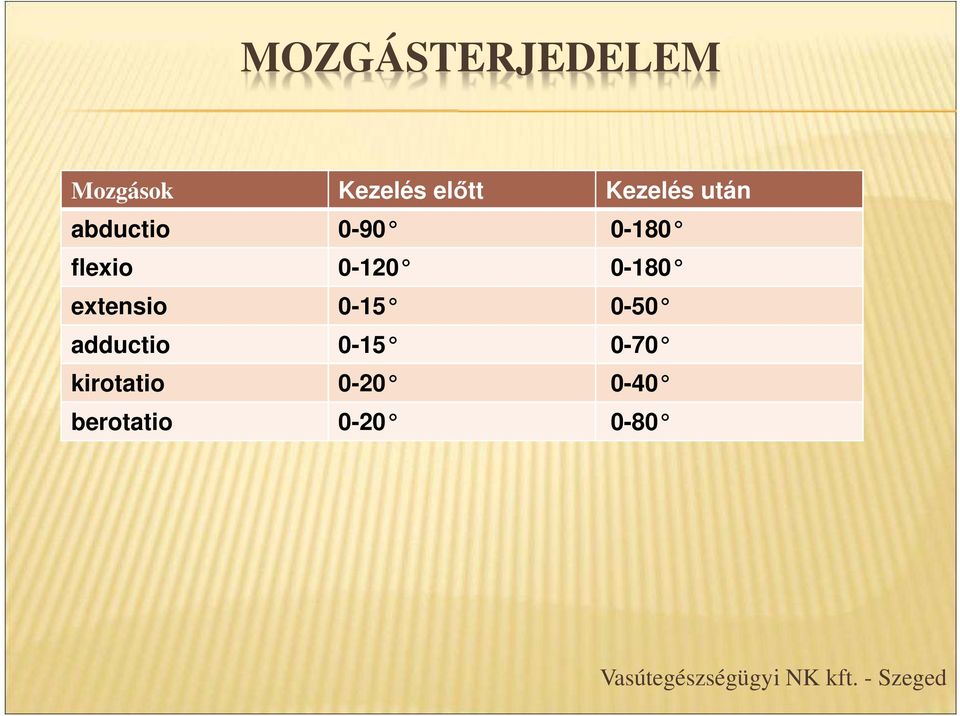 extensio 0-15 0-50 adductio 0-15 0-70 kirotatio