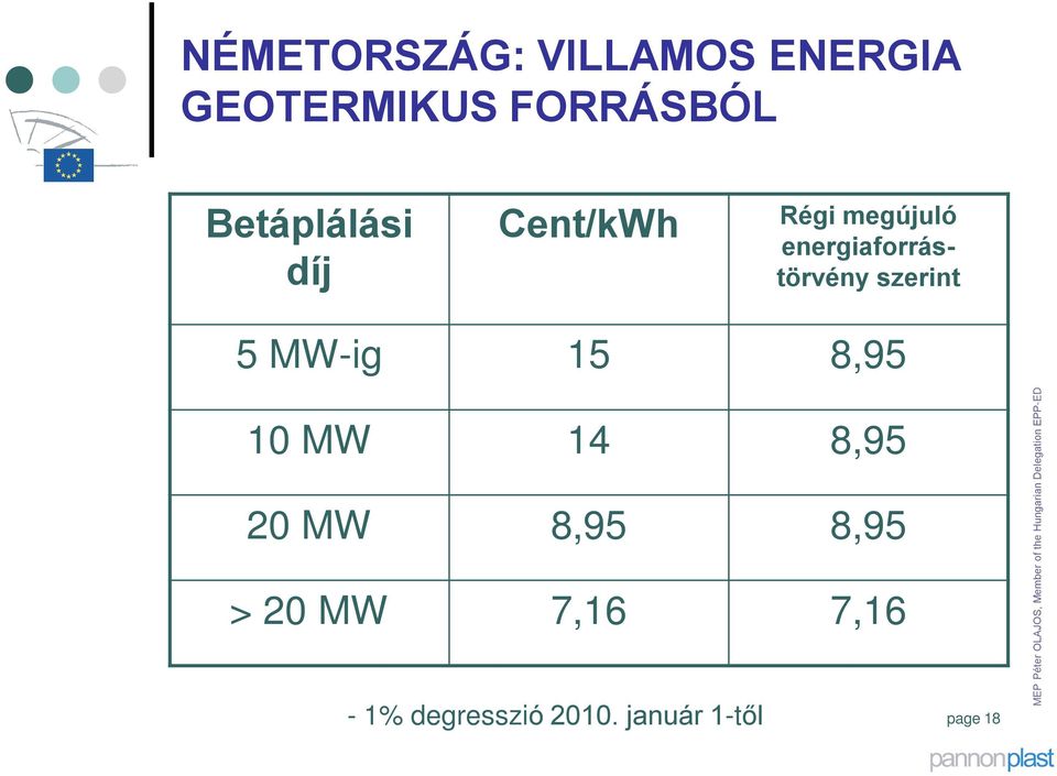 energiaforrástörvény szerint 5 MW-ig 15 8,95 10 MW 14