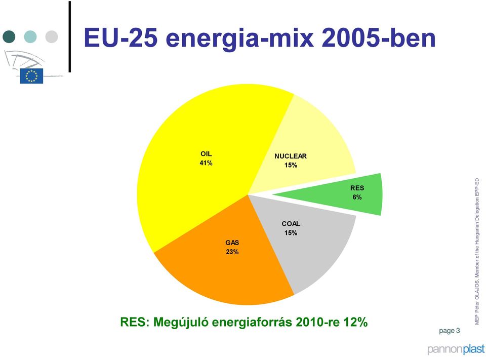 COAL 15% RES 6% RES: Megújuló