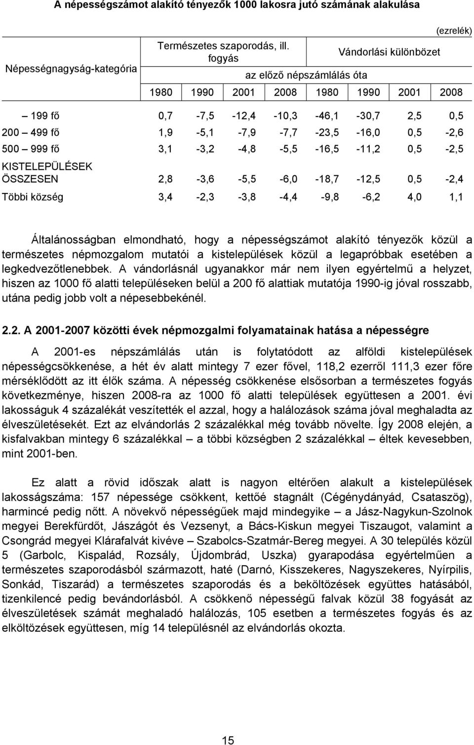 999 fő 3,1-3,2-4,8-5,5-16,5-11,2 0,5-2,5 KISTELEPÜLÉSEK ÖSSZESEN 2,8-3,6-5,5-6,0-18,7-12,5 0,5-2,4 Többi község 3,4-2,3-3,8-4,4-9,8-6,2 4,0 1,1 Általánosságban elmondható, hogy a népességszámot