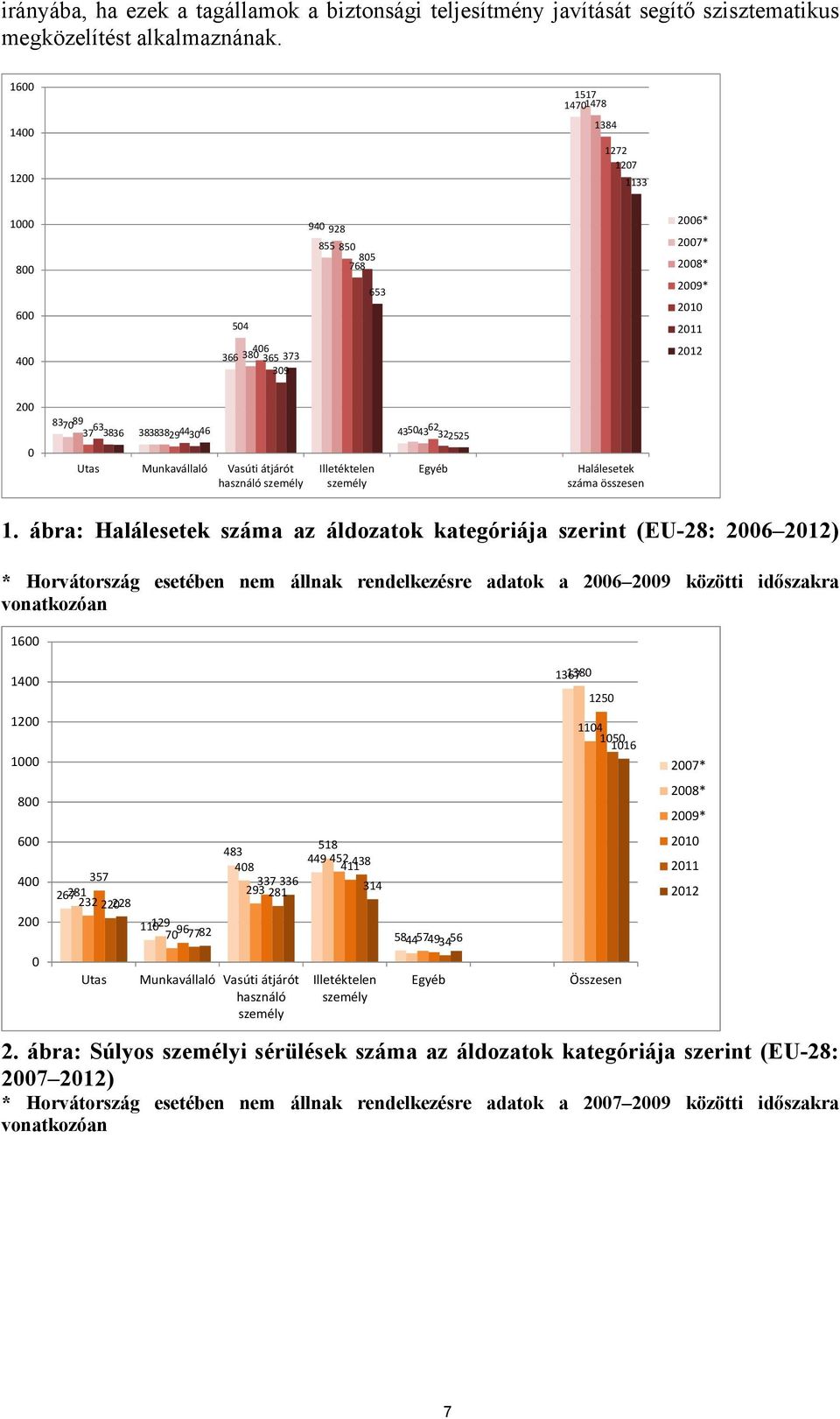 3829443046 Utas Munkavállaló Vasúti átjárót használó személy Illetéktelen személy 43504362 322525 Egyéb Halálesetek száma összesen 1.