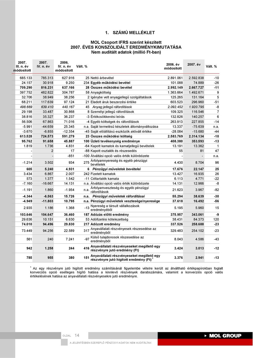 492.671 9 32.706 38.949 38.256 2 Igénybe vett anyagjellegű szolgáltatások 125.265 131.164 5 68.211 117.639 97.124 21 Eladott áruk beszerzési értéke 603.523 296.960-51 498.669 639.410 440.