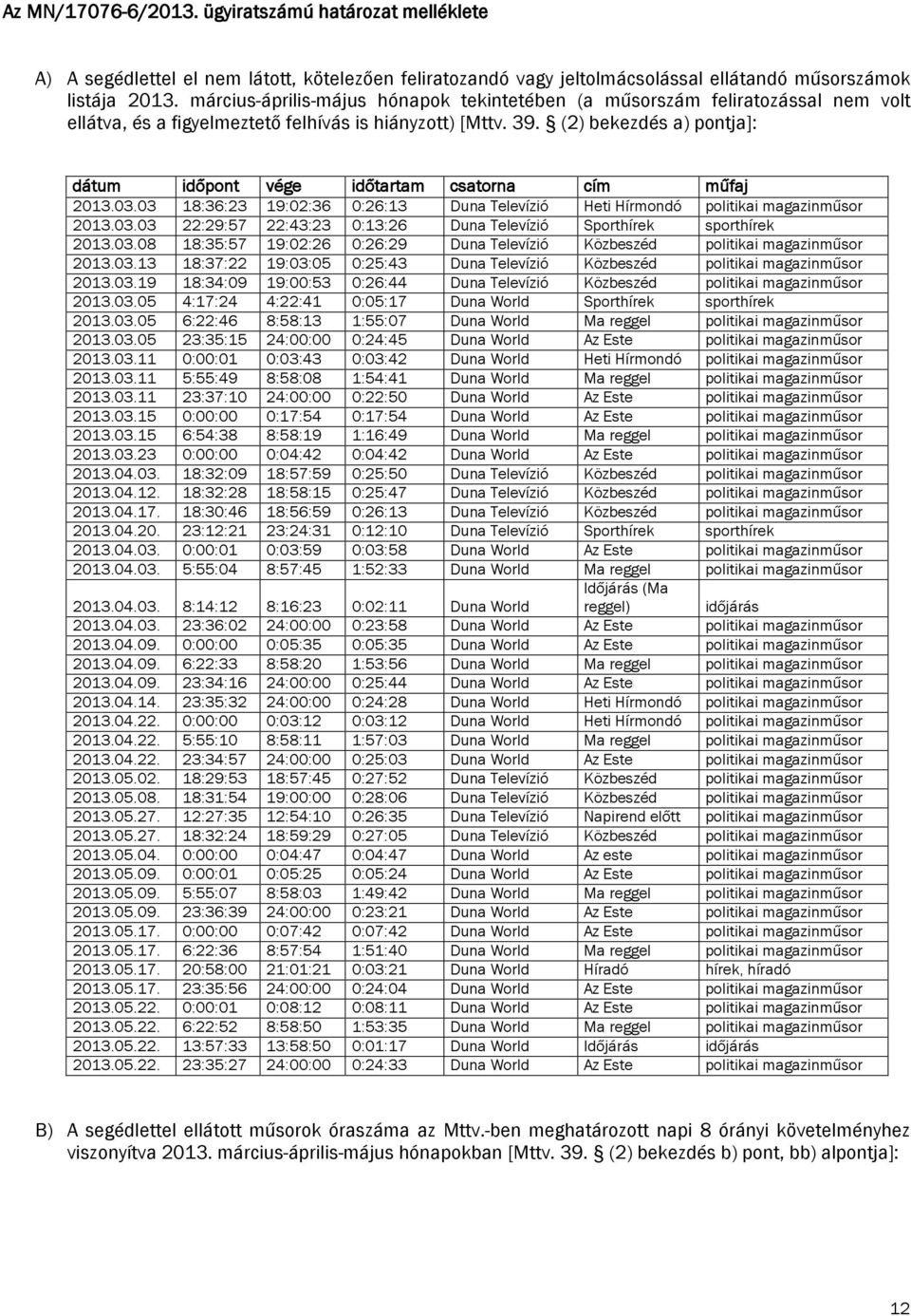 (2) bekezdés a) pontja]: dátum időpont vége időtartam csatorna cím műfaj 2013.03.03 18:36:23 19:02:36 0:26:13 Duna Televízió Heti Hírmondó politikai magazinműsor 2013.03.03 22:29:57 22:43:23 0:13:26 Duna Televízió Sporthírek sporthírek 2013.