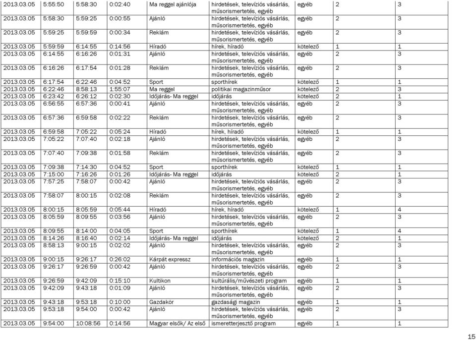 03.05 6:23:42 6:26:12 0:02:30 Időjárás- Ma reggel időjárás kötelező 2 1 2013.03.05 6:56:55 6:57:36 0:00:41 Ajánló egyéb 2 3 2013.03.05 6:57:36 6:59:58 0:02:22 Reklám egyéb 2 3 2013.03.05 6:59:58 7:05:22 0:05:24 Híradó hírek, híradó kötelező 1 1 2013.