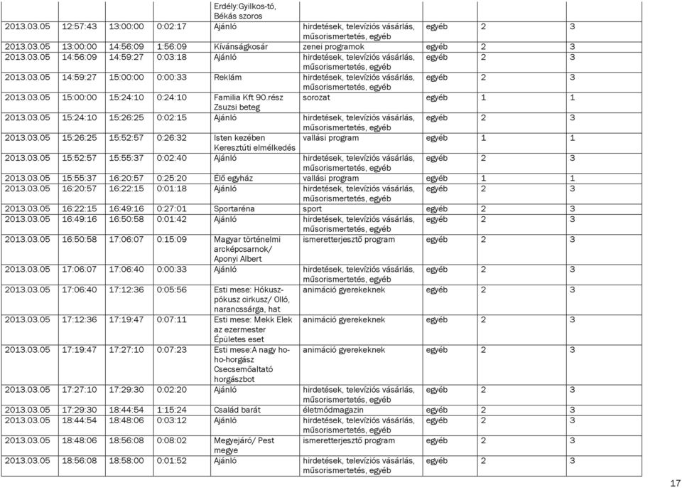 03.05 15:52:57 15:55:37 0:02:40 Ajánló egyéb 2 3 2013.03.05 15:55:37 16:20:57 0:25:20 Élő egyház vallási program egyéb 1 1 2013.03.05 16:20:57 16:22:15 0:01:18 Ajánló egyéb 2 3 2013.03.05 16:22:15 16:49:16 0:27:01 Sportaréna sport egyéb 2 3 2013.