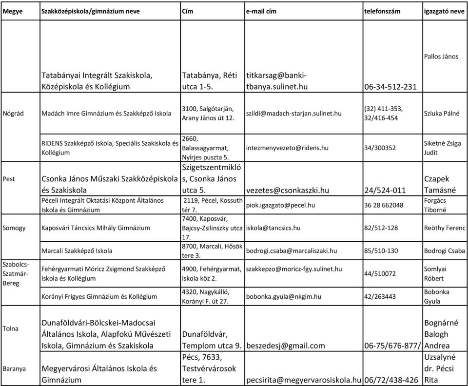 hu (32) 411-353, 32/416-454 Szluka Pálné Pest Somogy Szabolcs- Szatmár- Bereg RIDENS Szakképző Iskola, Speciális Szakiskola és Kollégium Csonka János Műszaki Szakközépiskola és Szakiskola Péceli