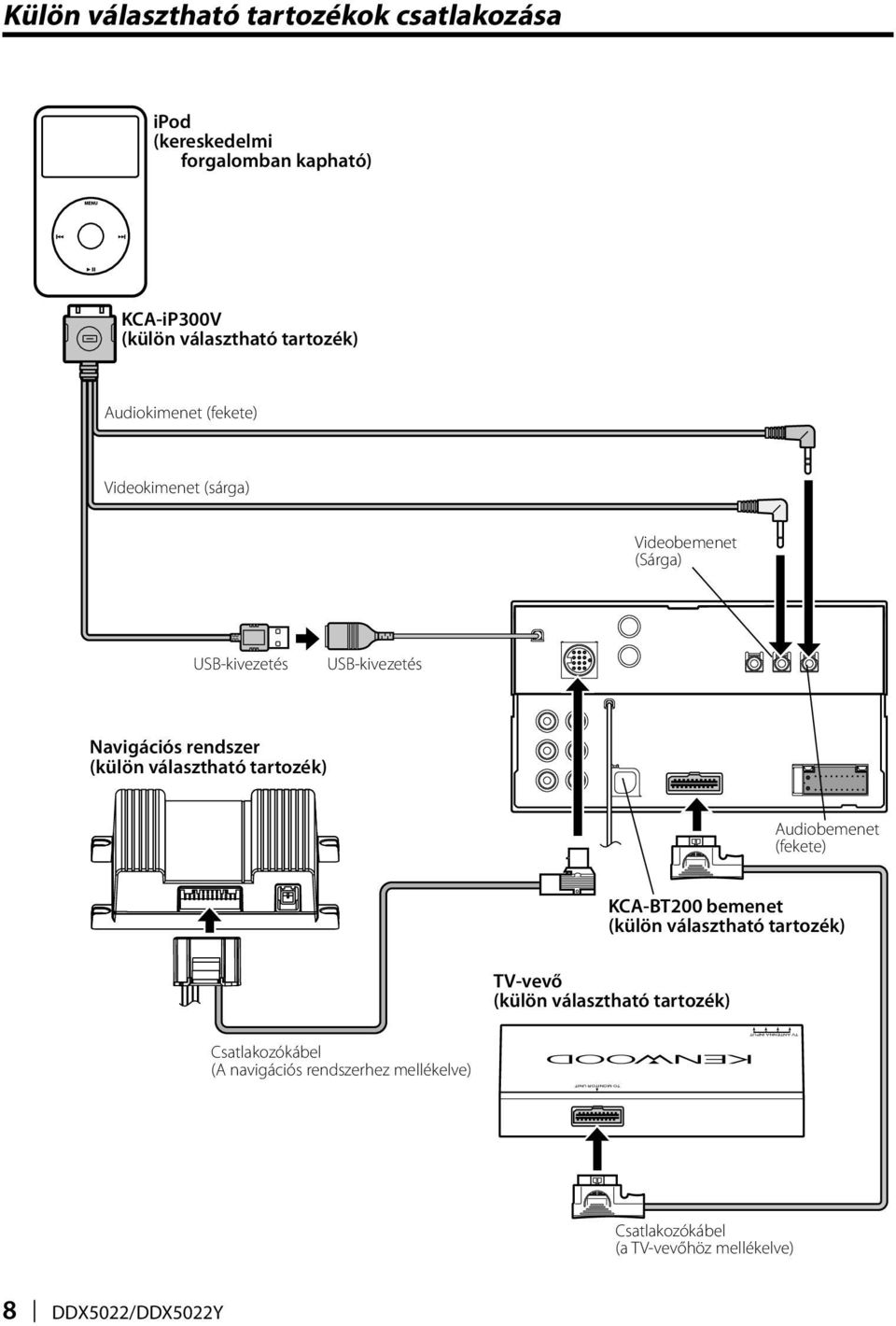 Navigációs rendszer (külön választható tartozék) Audiobemenet (fekete) KCA-BT200 bemenet (külön választható tartozék) TV-vevő