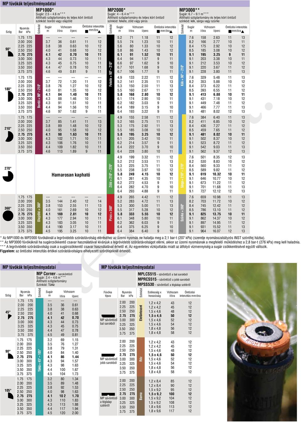 6 3.7 4.6 3.7 4.6 MP2000* Sugár: 4 m*** Állítható szögtartomány és teljes kört öntöző színkód: fekete, zöld vagy piros MP3000** Sugár: 6.