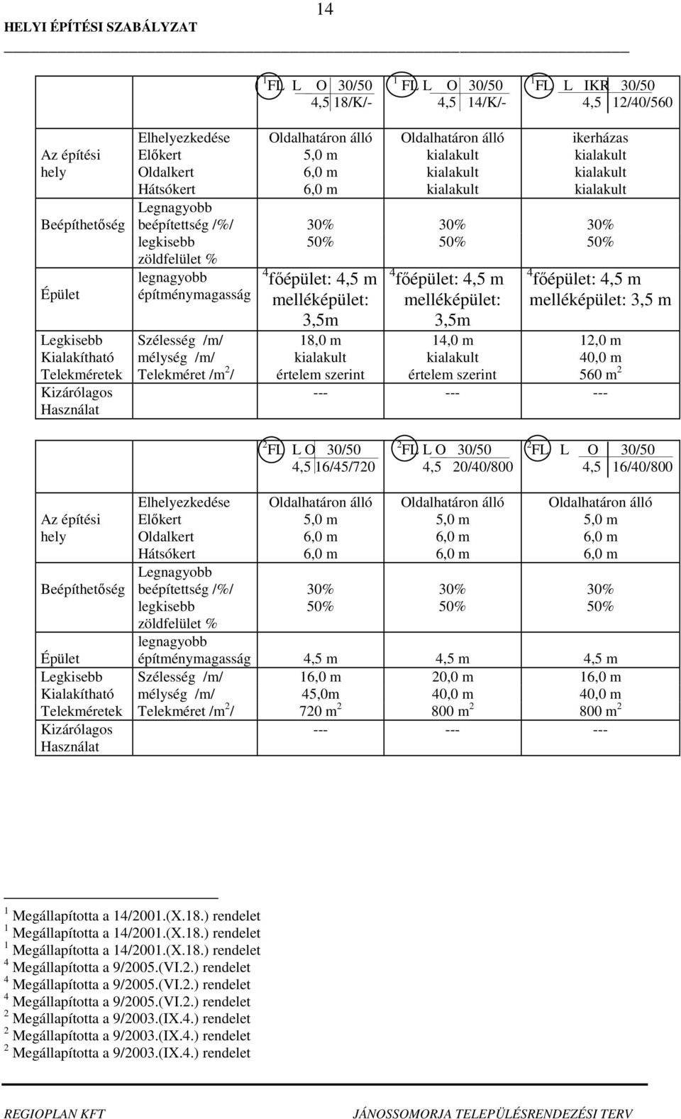 /m/ 40,0 m Telekméretek Telekméret /m 2 / értelem szerint értelem szerint 560 m 2 Használat --- --- --- 2 FL L O 30/50 4,5 16/45/720 2 FL L O 30/50 4,5 20/40/800 2 FL L O 30/50 4,5 16/40/800
