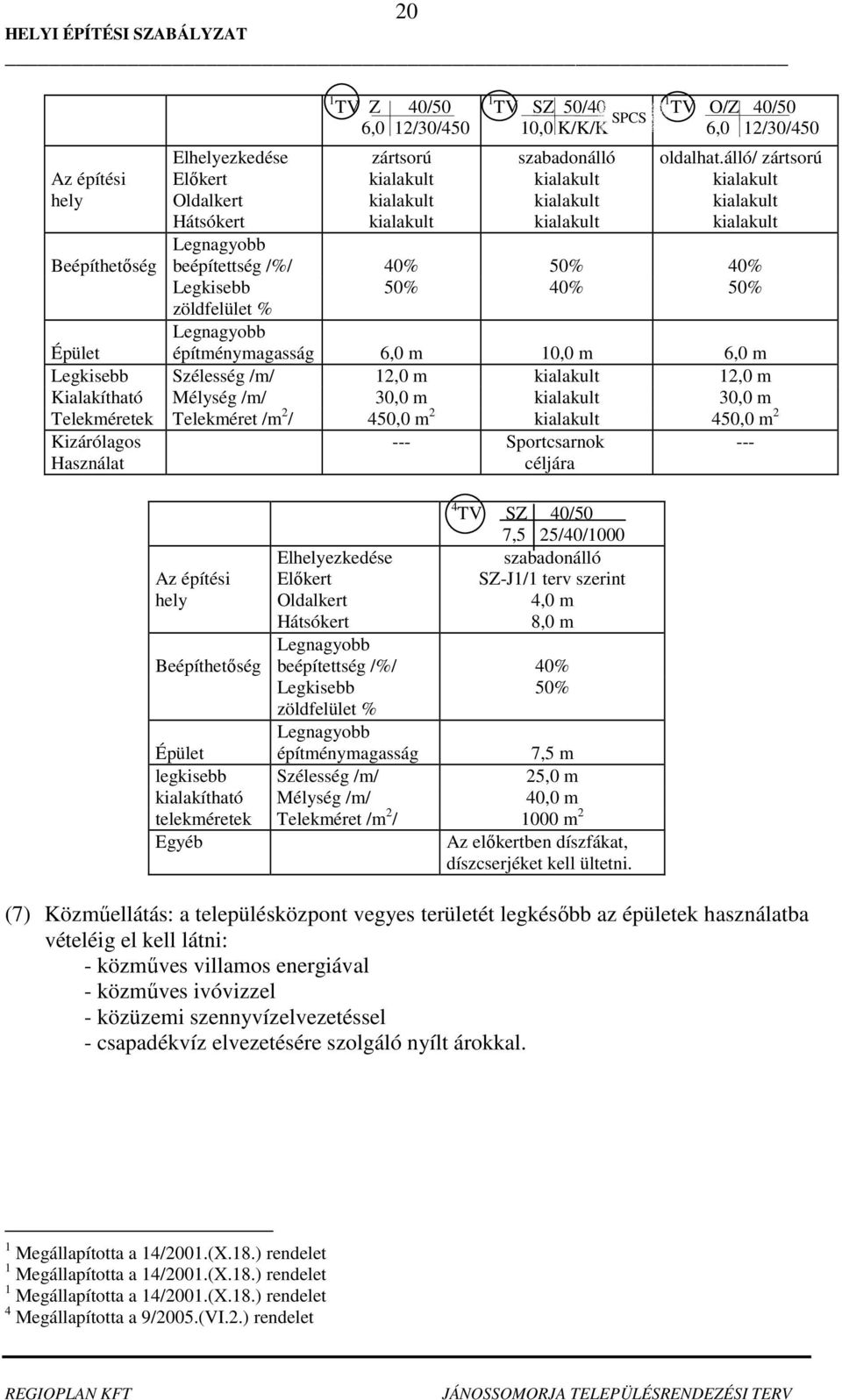 450,0 m 2 Használat --- Sportcsarnok céljára 4 TV SZ 40/50 7,5 25/40/1000 SZ-J1/1 terv szerint 4,0 m 8,0 m beépítettség /%/ 40% 50% zöldfelület % építménymagasság 7,5 m legkisebb Szélesség /m/ 25,0 m