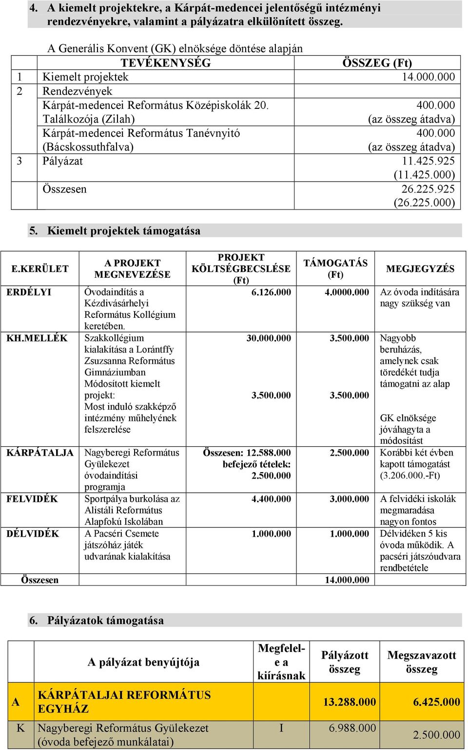 000 Találkozója (Zilah) (az összeg átadva) Kárpát-medencei Református Tanévnyitó 400.000 (Bácskossuthfalva) (az összeg átadva) 3 Pályázat 11.425.925 (11.425.000) Összesen 26.225.925 (26.225.000) 5.