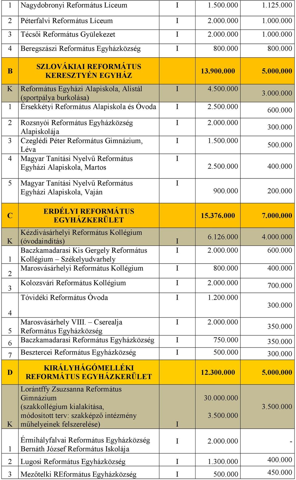 000 1 Érsekkétyi Református Alapiskola és Óvoda I 2.500.