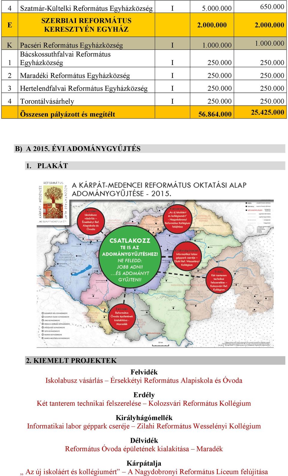 864.000 25.425.000 B) A 2015. ÉVI ADOMÁNYGYŰJTÉS 1. PLAKÁT 2.