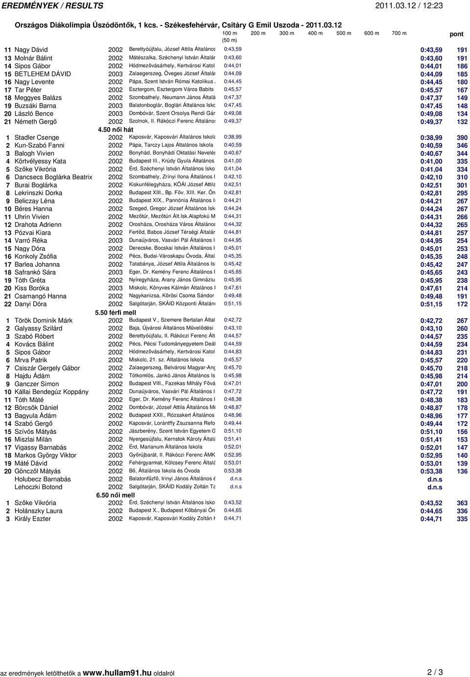 12 11 Nagy Dávid 2002 Berettyóújfalu, József Attila Általános Iskola, 0:43,59 Egységes Pedagógiai Szakszolgálat 0:43,59 191 13 Molnár Bálint 2002 Mátészalka, Széchenyi István Általános Iskola 0:43,60