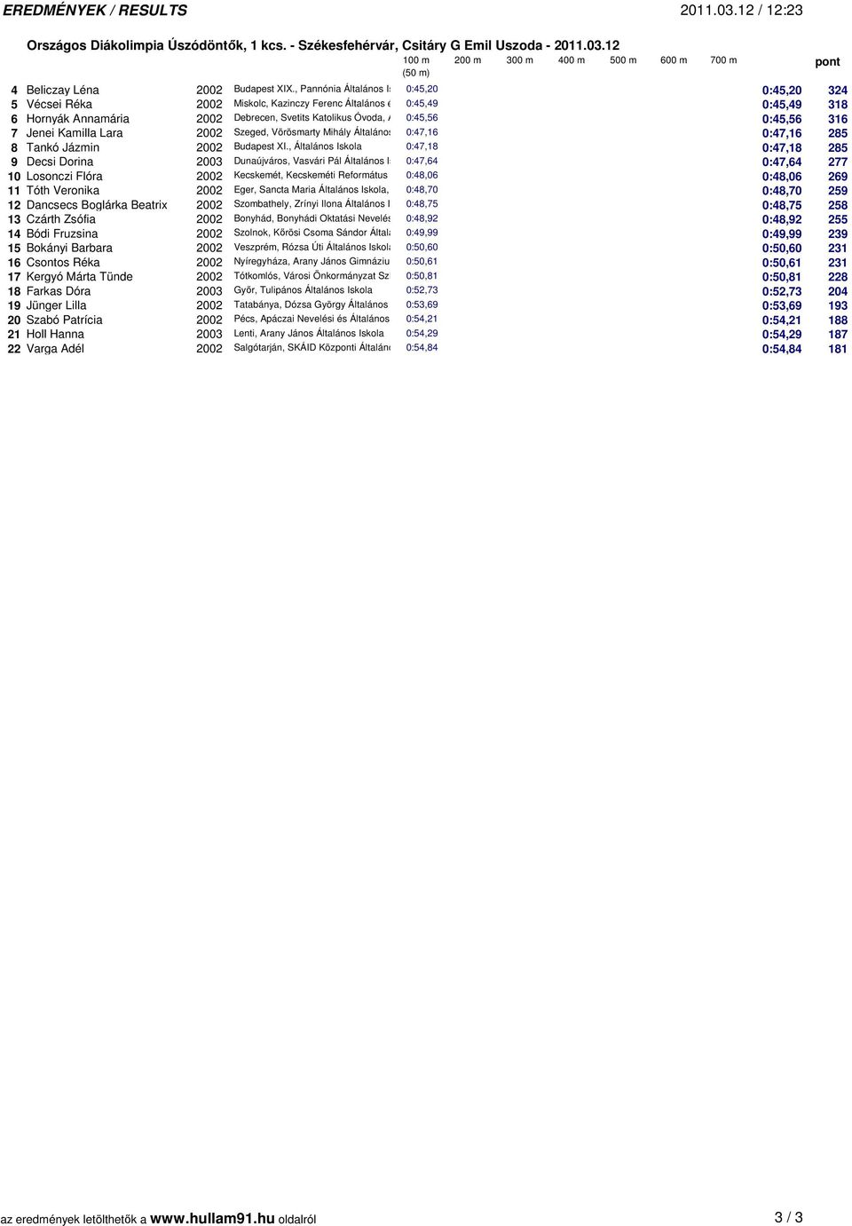 Katolikus Óvoda, Általános 0:45,56 Iskola, Gimnázium és Diákotthon 0:45,56 316 7 Jenei Kamilla Lara 2002 Szeged, Vörösmarty Mihály Általános Iskola 0:47,16 0:47,16 285 8 Tankó Jázmin 2002 Budapest XI.