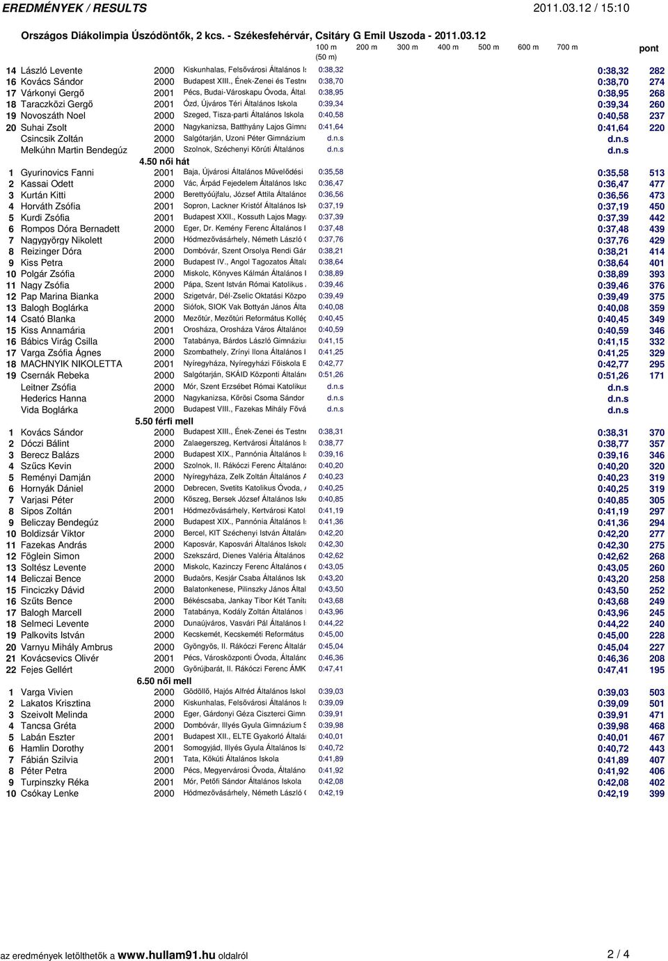 268 18 Taraczközi Gergő 2001 Ózd, Újváros Téri Általános Iskola 0:39,34 0:39,34 260 19 Novoszáth Noel 2000 Szeged, Tisza-parti Általános Iskola 0:40,58 0:40,58 237 20 Suhai Zsolt 2000 Nagykanizsa,