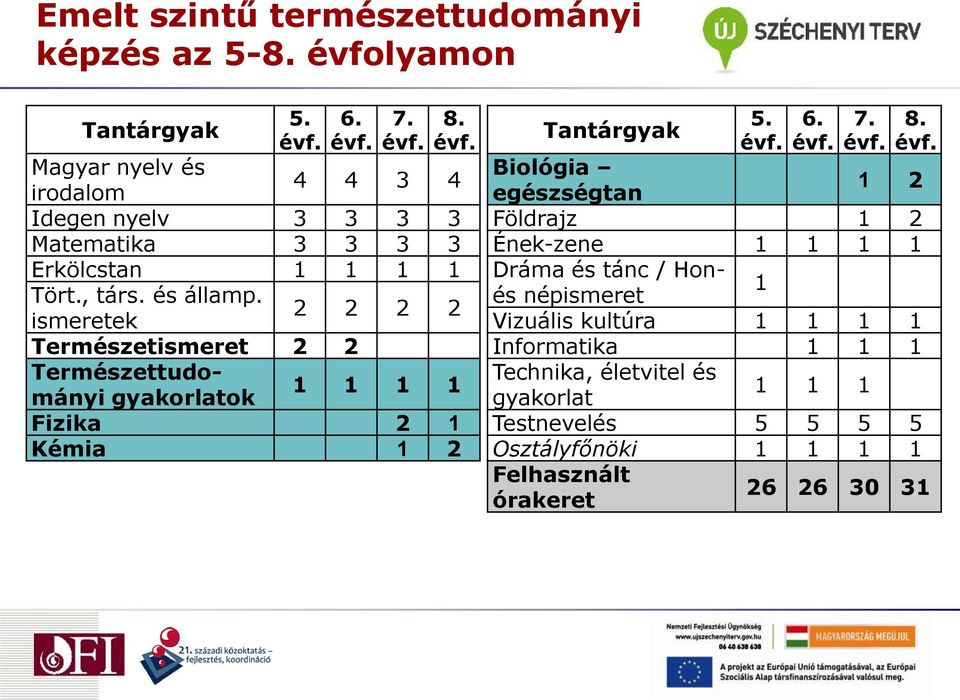 ismeretek 2 2 2 2 Természetismeret 2 2 Természettudományi gyakorlatok 1 1 1 1 Fizika 2 1 Kémia 1 2 Tantárgyak 5. 6. 7. 8.